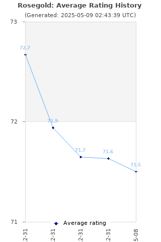 Average rating history