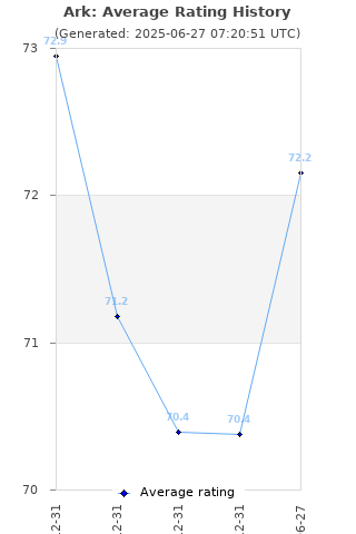 Average rating history