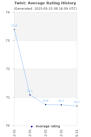 Average rating history