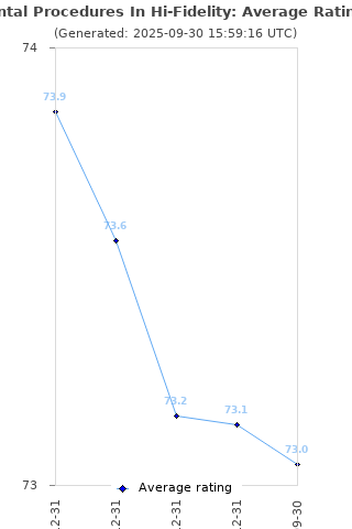 Average rating history