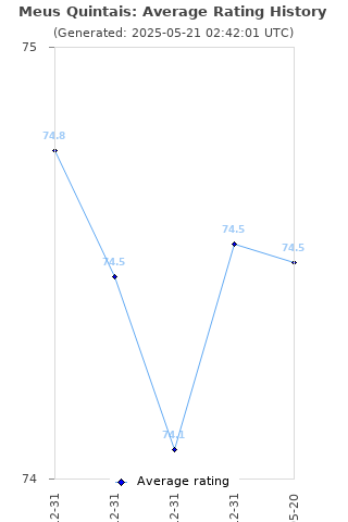 Average rating history