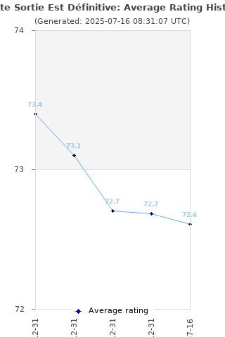 Average rating history