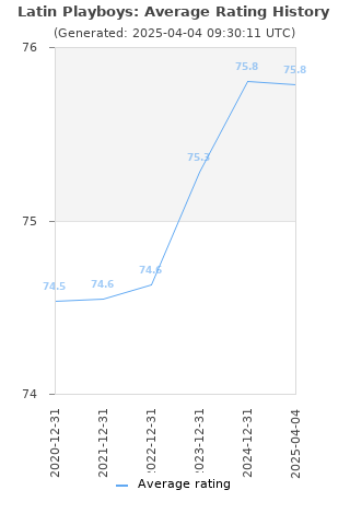 Average rating history