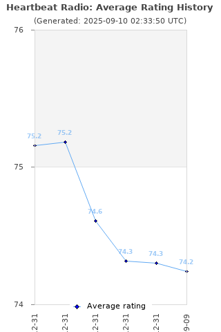 Average rating history