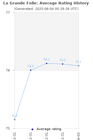 Average rating history