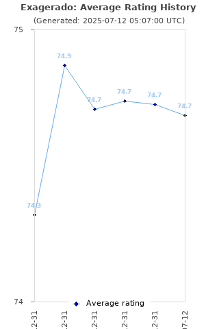 Average rating history