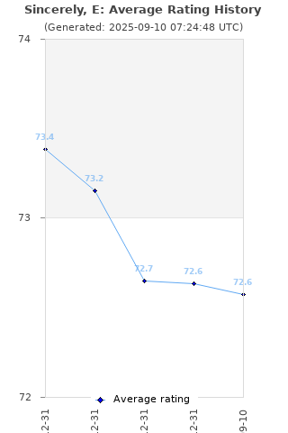 Average rating history