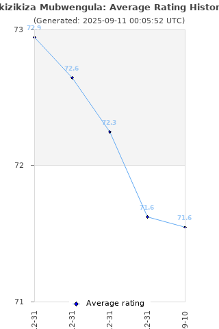 Average rating history