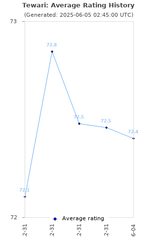 Average rating history