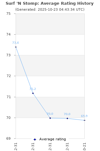 Average rating history