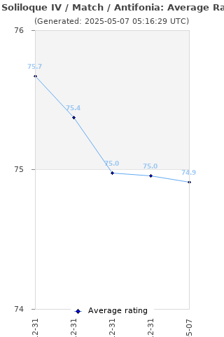 Average rating history