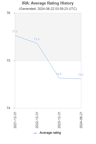 Average rating history