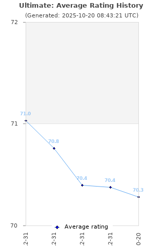 Average rating history