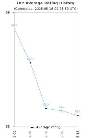 Average rating history