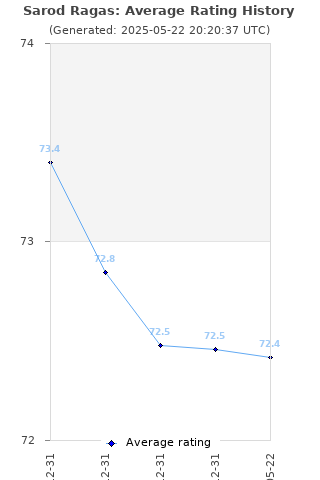 Average rating history