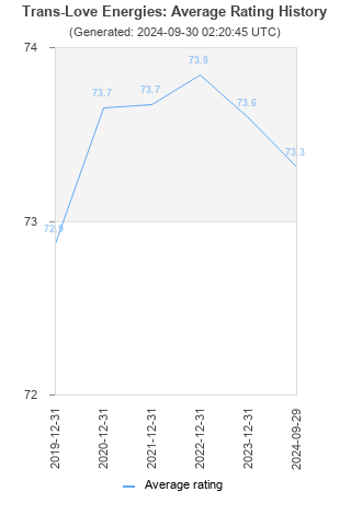 Average rating history