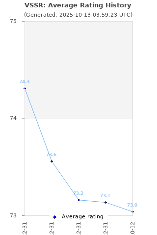 Average rating history