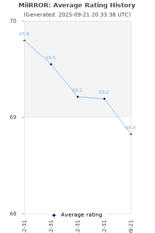 Average rating history