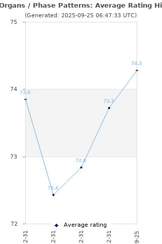 Average rating history