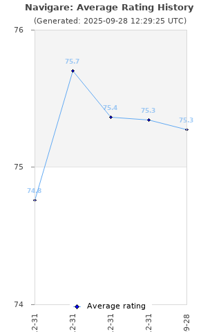 Average rating history