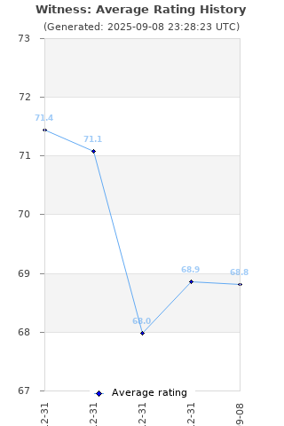 Average rating history