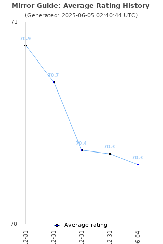 Average rating history