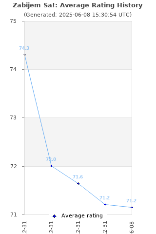 Average rating history