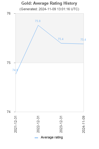 Average rating history