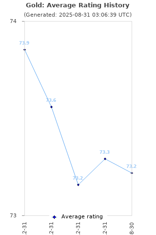 Average rating history