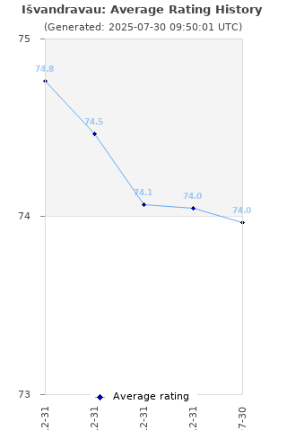 Average rating history