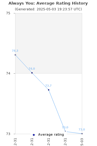 Average rating history