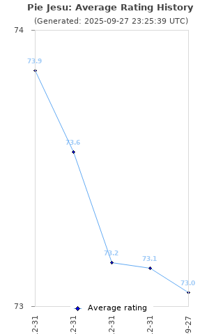 Average rating history