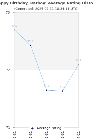 Average rating history