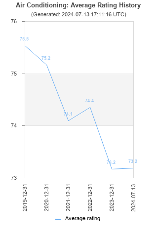 Average rating history