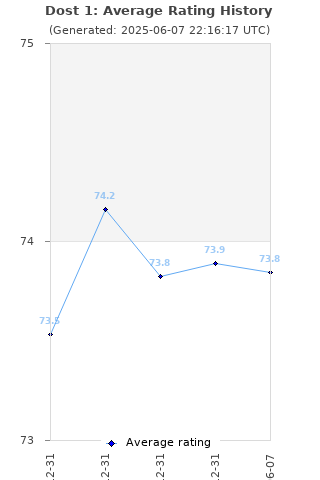 Average rating history