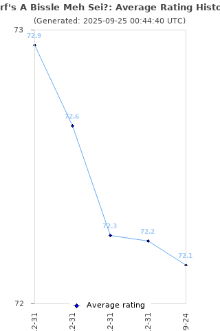 Average rating history