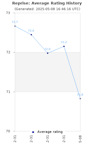 Average rating history