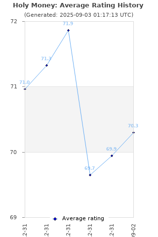 Average rating history