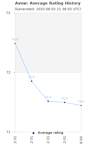 Average rating history