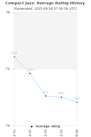 Average rating history