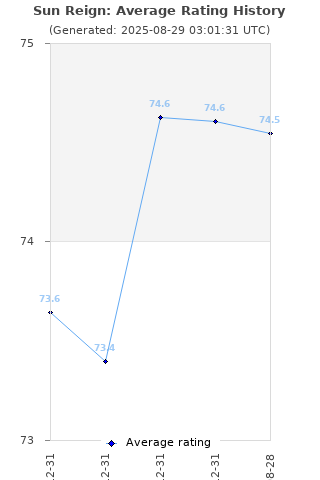 Average rating history