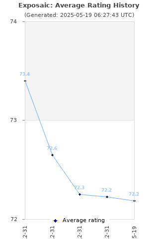 Average rating history