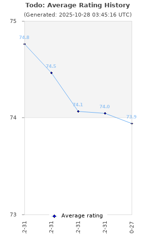 Average rating history