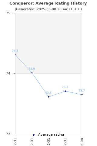 Average rating history