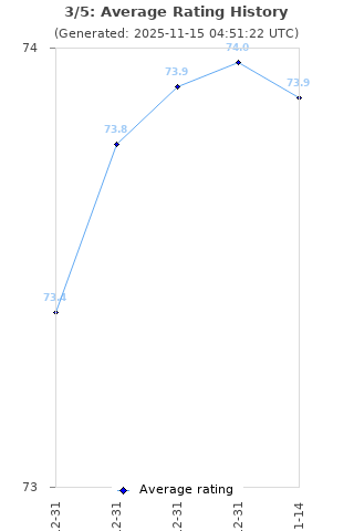 Average rating history