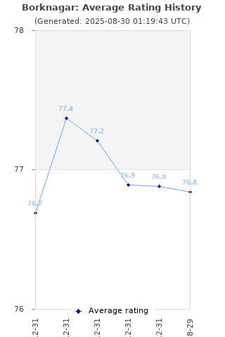 Average rating history