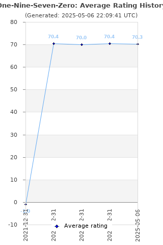 Average rating history