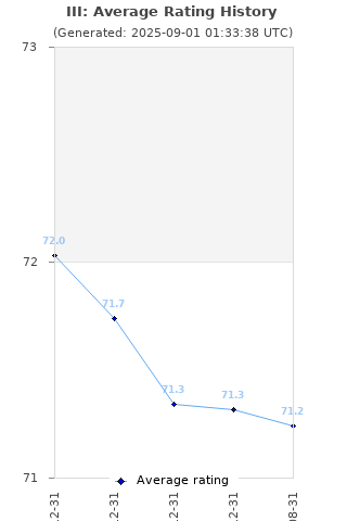 Average rating history
