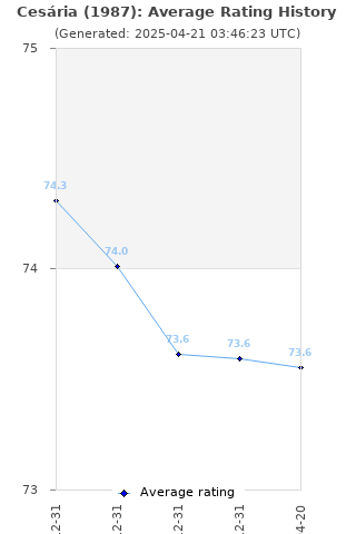 Average rating history