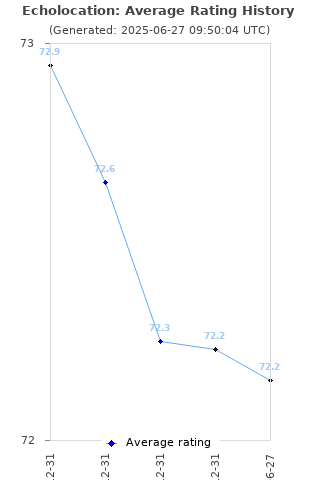 Average rating history
